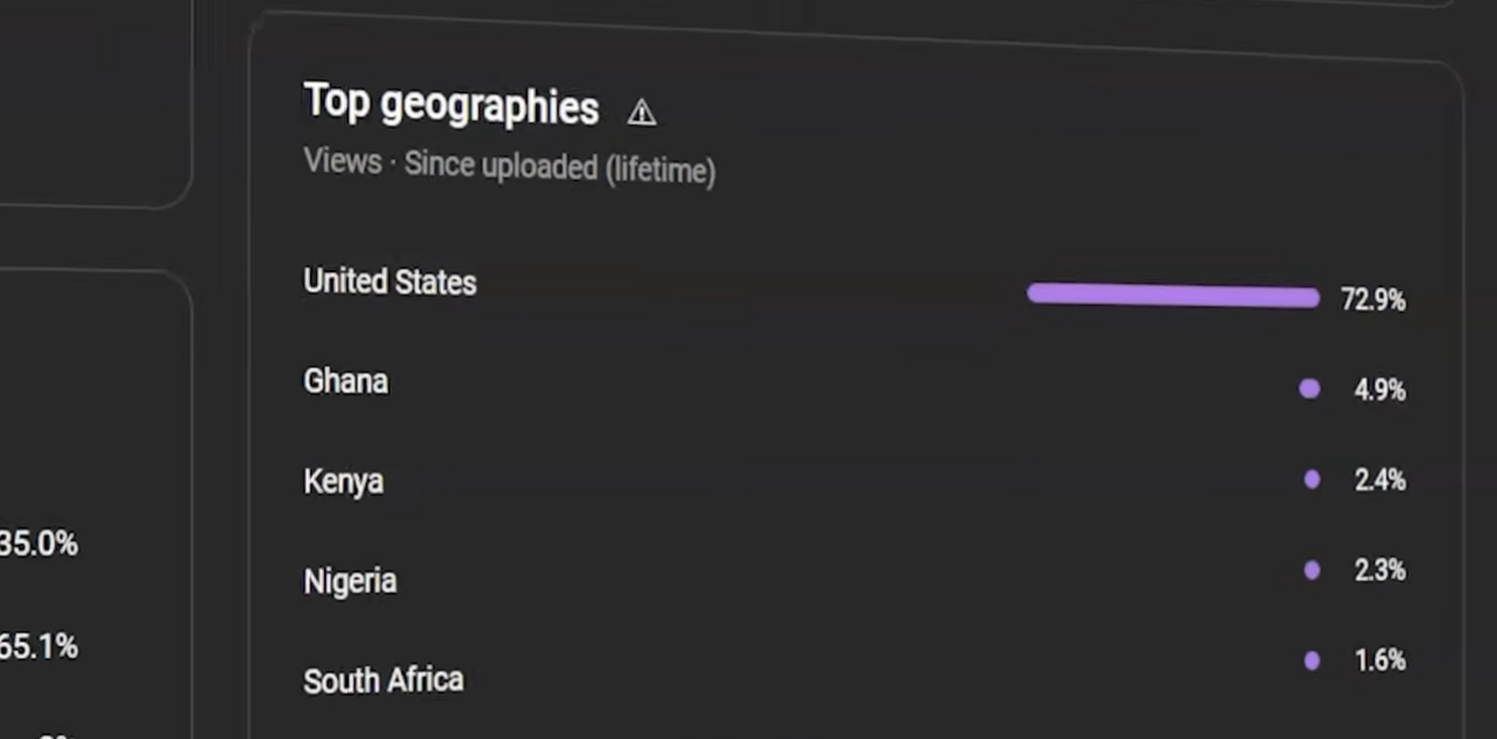 YouTube analytics dashboard showing high percentage of views from the United States and United Kingdom